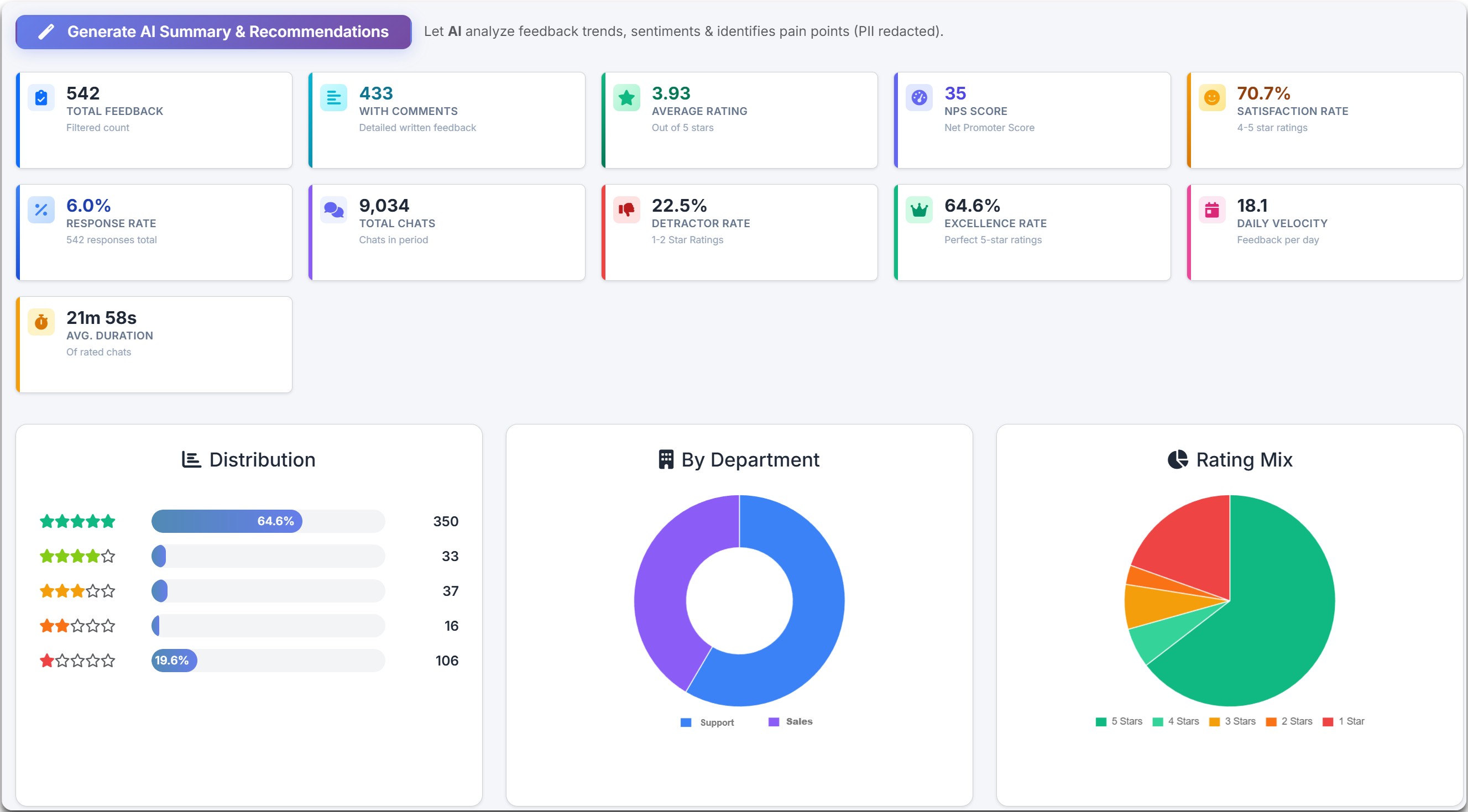 Police Feedback and Analytics Dashboard showing Satisfaction Rates and NPS